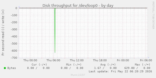 Disk throughput for /dev/loop0