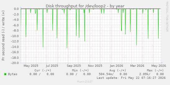 yearly graph