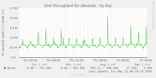 Disk throughput for /dev/sda