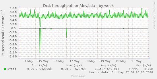 Disk throughput for /dev/sda