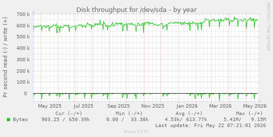 yearly graph