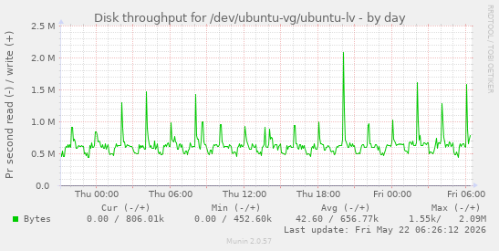 Disk throughput for /dev/ubuntu-vg/ubuntu-lv