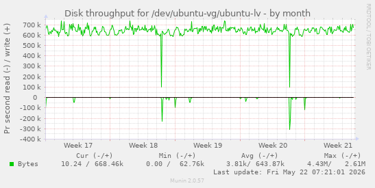 monthly graph