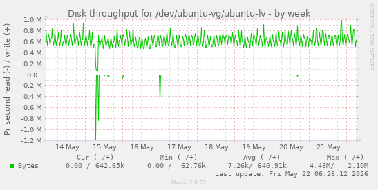 Disk throughput for /dev/ubuntu-vg/ubuntu-lv