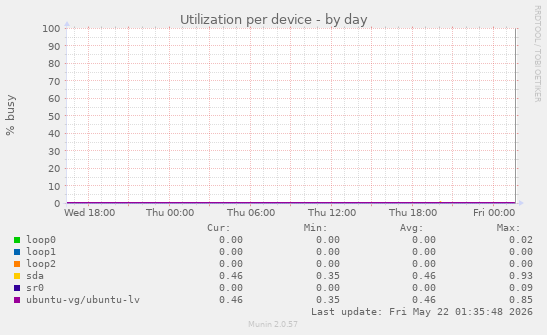 Utilization per device