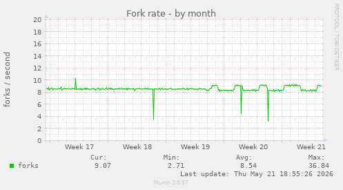 Fork rate