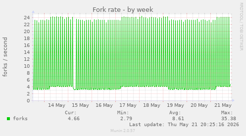 Fork rate