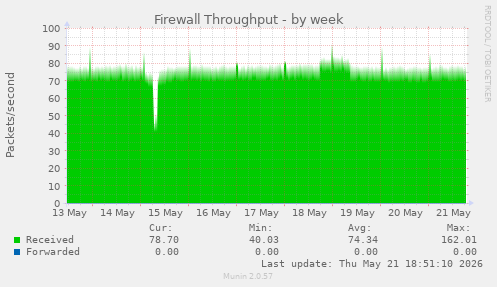 Firewall Throughput
