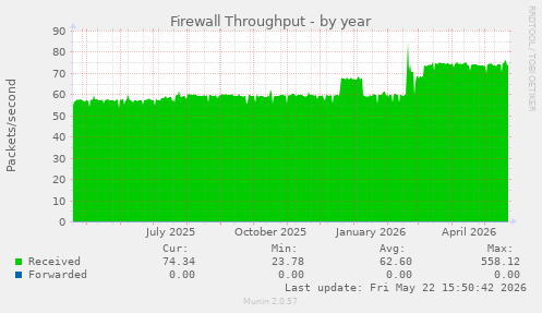 Firewall Throughput
