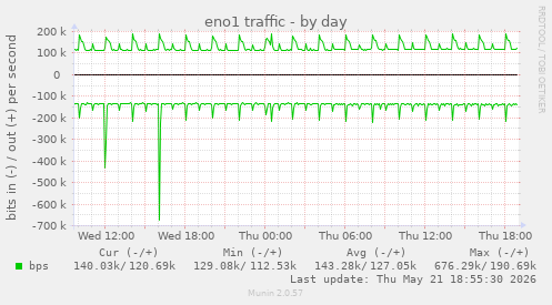 eno1 traffic