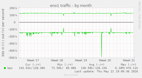 eno1 traffic