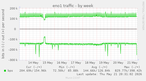 eno1 traffic
