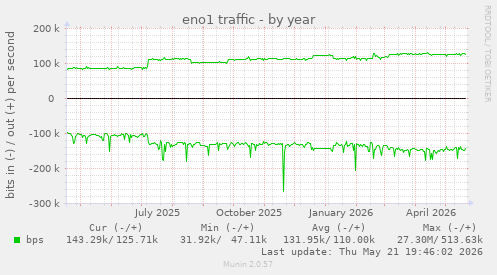eno1 traffic