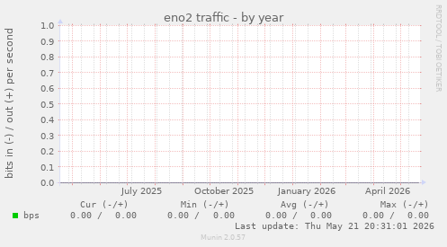 eno2 traffic