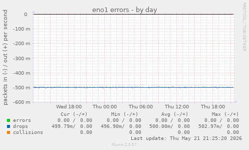 eno1 errors