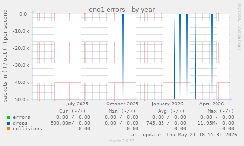 eno1 errors