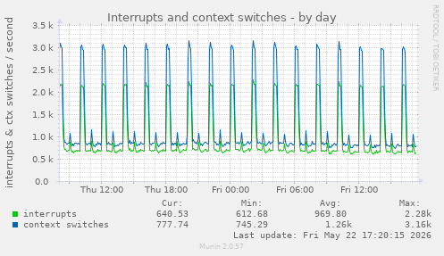 Interrupts and context switches