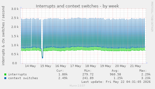 Interrupts and context switches