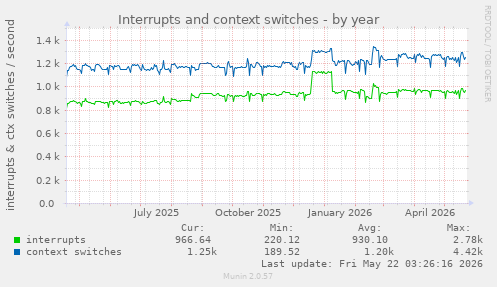 yearly graph
