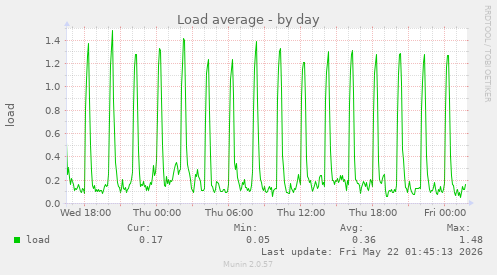 Load average