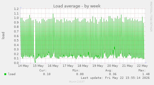Load average