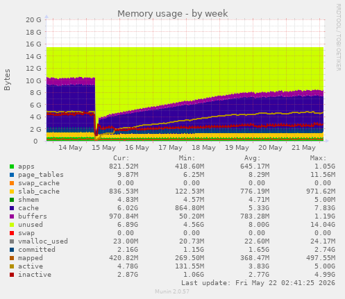 Memory usage