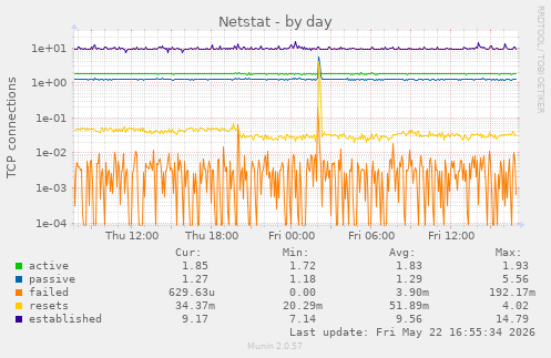 Netstat