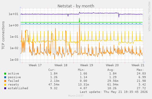 Netstat