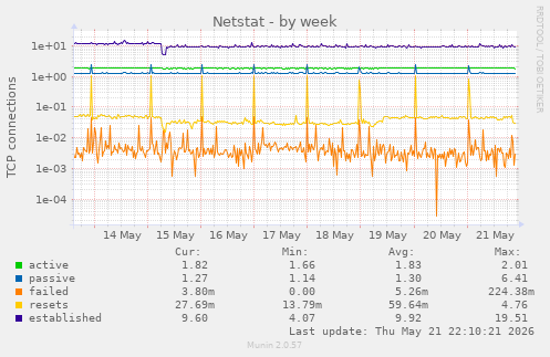 Netstat