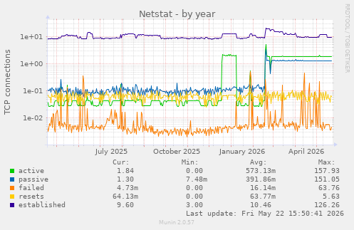 Netstat