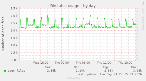 File table usage