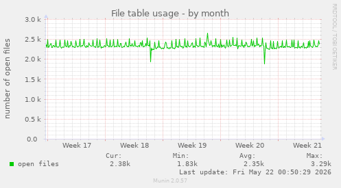 File table usage