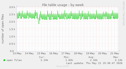 File table usage
