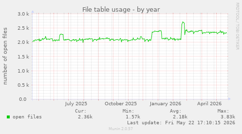 File table usage