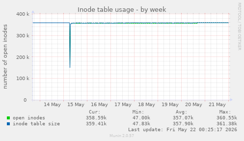 weekly graph