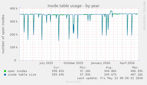 Inode table usage