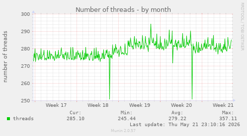 Number of threads