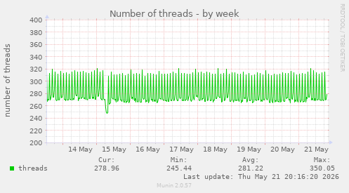 Number of threads