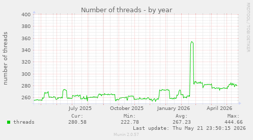 Number of threads