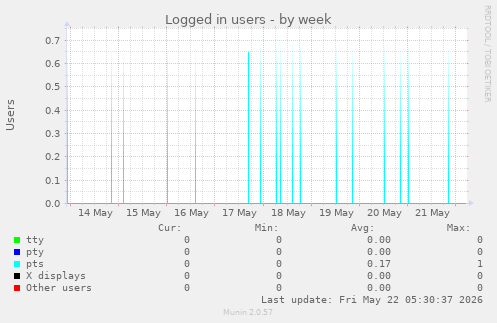 Logged in users