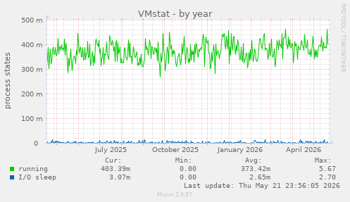 VMstat