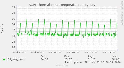 ACPI Thermal zone temperatures