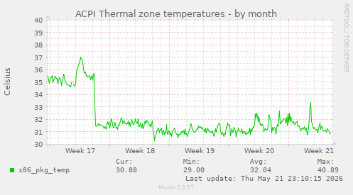 ACPI Thermal zone temperatures
