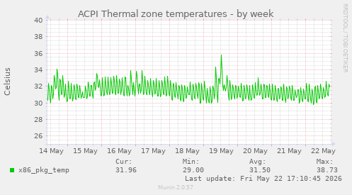 ACPI Thermal zone temperatures