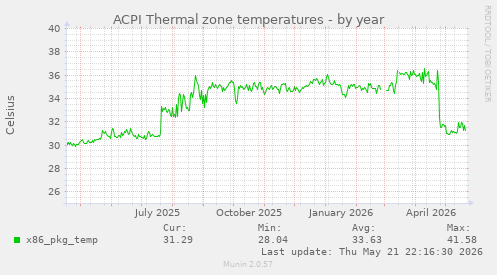 ACPI Thermal zone temperatures