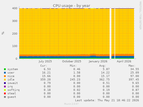 CPU usage
