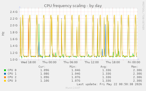 CPU frequency scaling