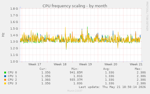 CPU frequency scaling