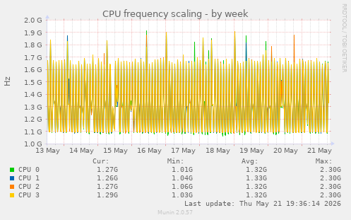 CPU frequency scaling