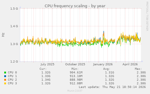 CPU frequency scaling